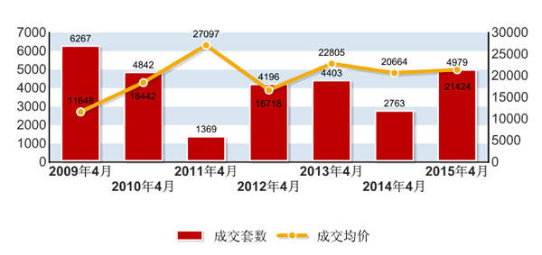 2015年4月杭州楼市销售排行榜_杭州房地产_新