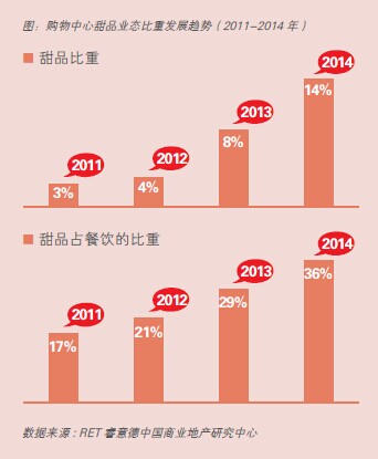 舌尖上的购物中心 探索中国甜品业态的发展趋势