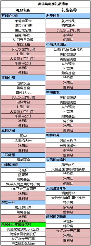 【微信购房季】礼品猛追加 开发商争相送大礼