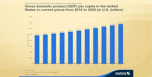 美国是消费型国家 社会消费总额占GDP2\/3