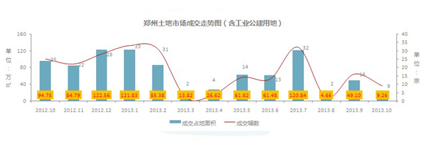 2012年10月-2013年10月郑州土地市场成交走势