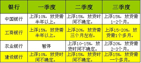 惠州首套房贷最快7天放款 利率无变动(图)