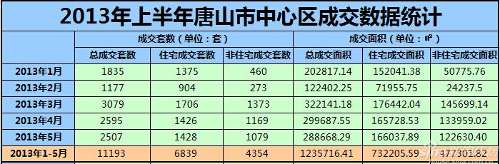 2013年上半年唐山市中心区成交数据统计