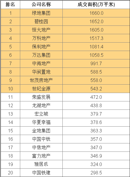 2013年中国房地产企业销售面积排行榜