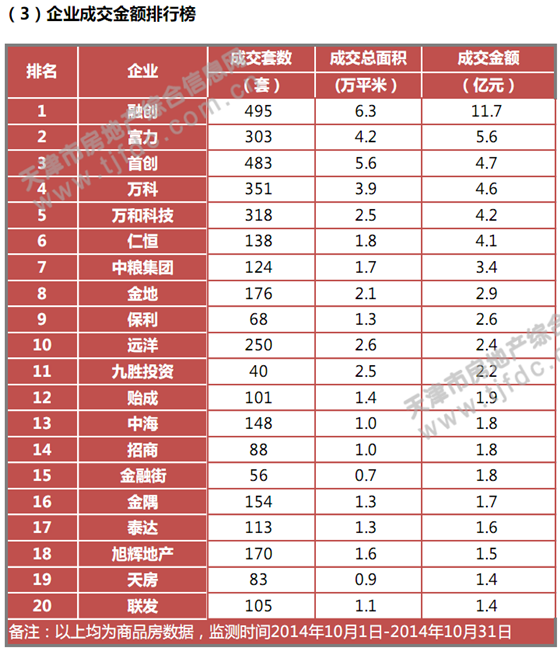 天津房地产2014年10月销售排名 融创成交金额