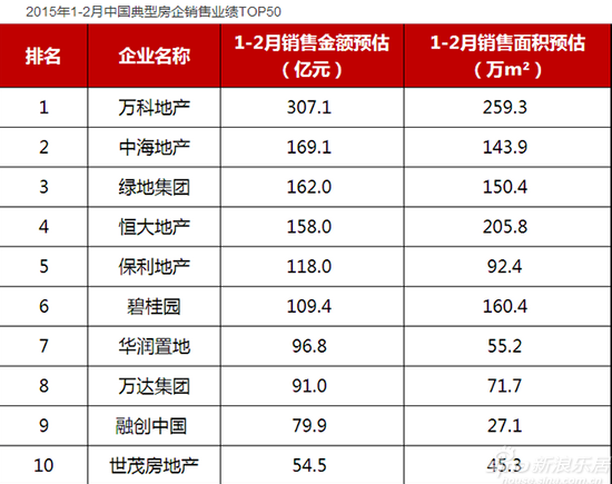 2015年1-2月中国典型房企销售业绩排行榜TOP
