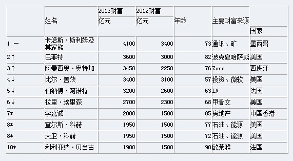 2013胡润全球富豪榜发布:中国近1\/3富豪来自房