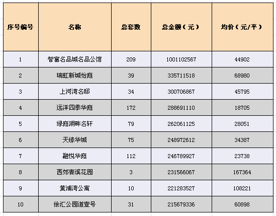 金额前10