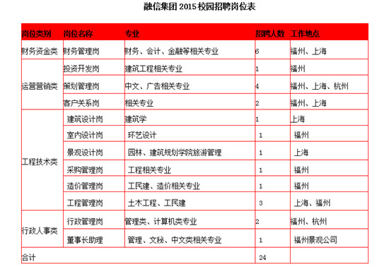 融信招聘_多盘齐发 融信集团百万年薪全国招聘(3)