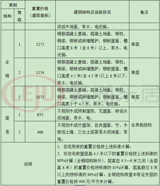 关注:芜湖市市区集体土地房屋征收补偿标准的