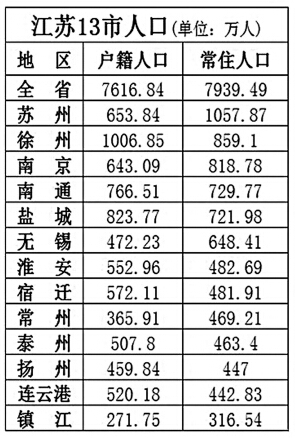 中国人口数量变化图_2013徐州人口数量