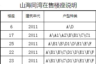 图为项目在售楼座说明