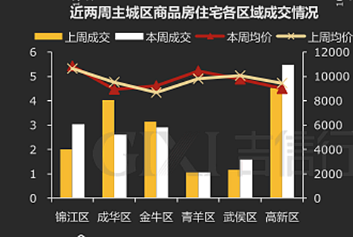 上周成都主城区住宅成交量涨价跌 商业成交面