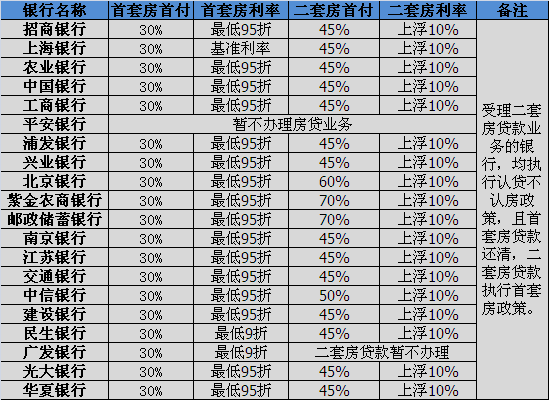 南京首套房利率最低9折 后期楼市仍处上行通道