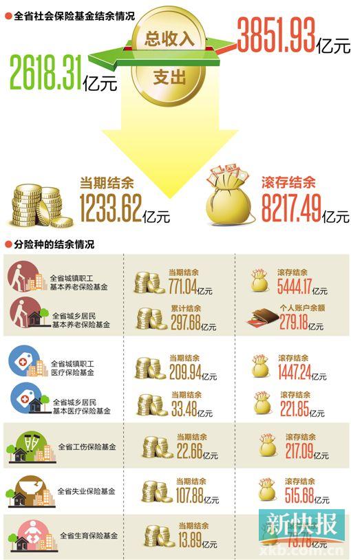 广东社保基金逾8成放银行 6.82个职工养1名离