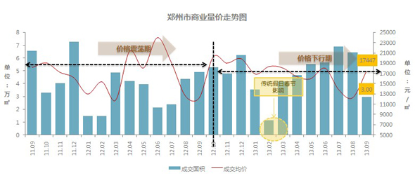 201109-201309郑州商业市场量价走势