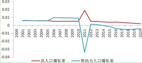 中国人口增长率变化图_2010年人口增长率