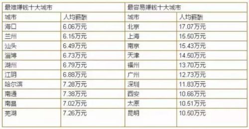 冠城大通招聘_福州全国第5容易赚钱？每年人均赚13.7万