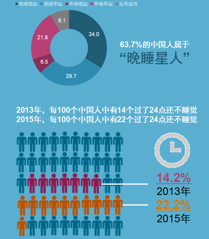 中国失眠人口_影响睡眠那些事,快看看你中招没(2)