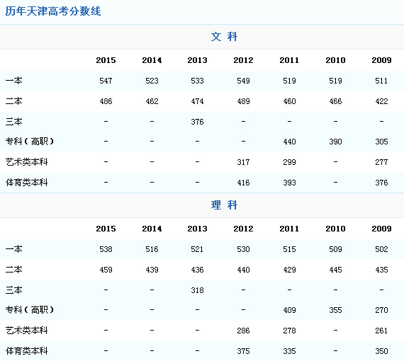 天津高考分数线今年又涨了 等着房价下跌就落