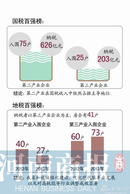 河南2013年度纳税百强榜单出炉 四成是房产企