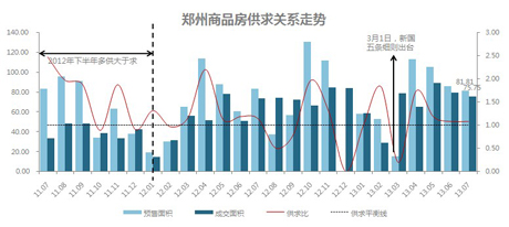 2011年7月-2013年7月郑州商品房供求关系走势图