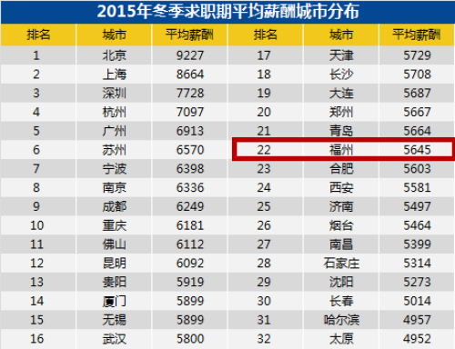 全国32个城市平均薪酬曝光 福州工资吓死人!