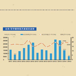 高端楼市普遍冷清 北京受寒最重