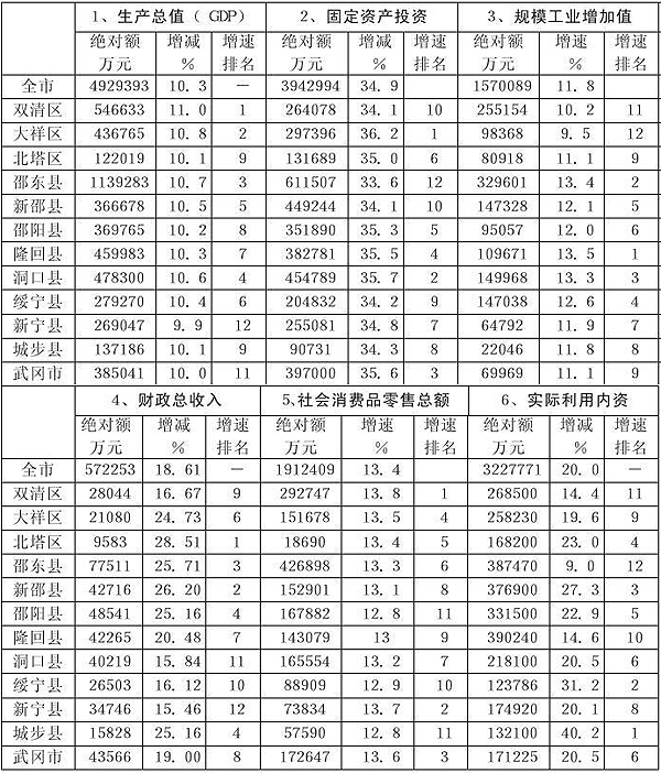 邵东县上半年gdp_2018年邵阳地区GDP新鲜出炉,邵东第一,洞口第三,武冈(2)