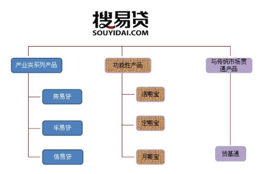 搜易贷 互联网金融远离同质化竞争寻求多元化发展路径 中国房地产业协会官方网站 中房网