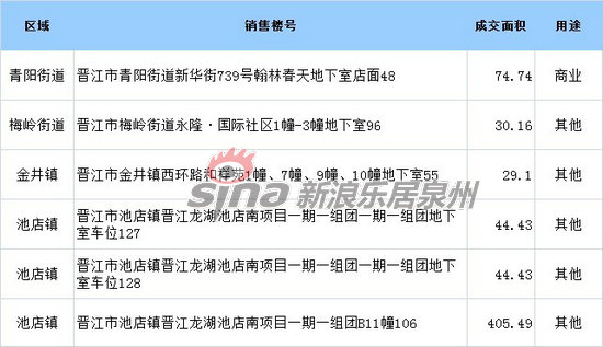 晋江市6月26日非住宅成交数据一览表