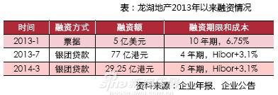 【房企年报季】2013年企业业绩系列快评之(六