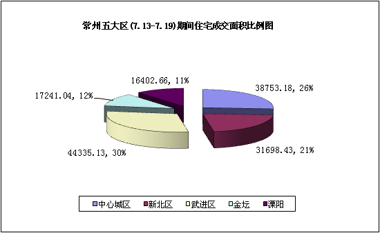 五大区一周住宅成交面积比例图