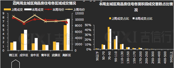成都上周主城区成交面积环比涨21.5% 成交量