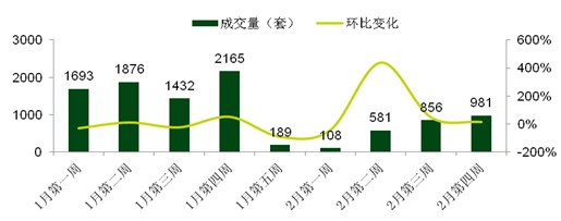 2014年2月第四周新建商品住宅（含保障房）成交情况