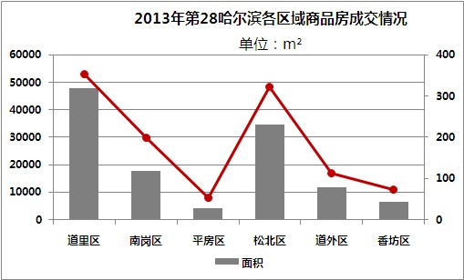 哈尔滨各区人口_懵逼了 这里居然是哈尔滨最落后的地方 我不服(3)