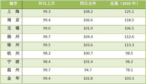 报告显示杭州房价退回2010年 主城商品房销量