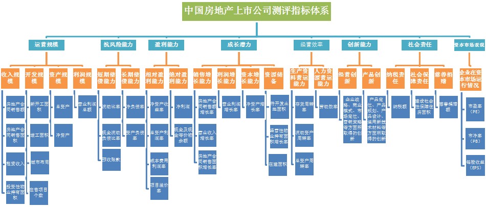 中国房地产上市公司测评指标体系