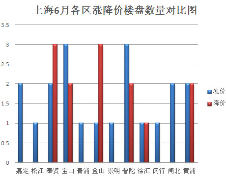上海6月各区涨降价楼盘数量对比图