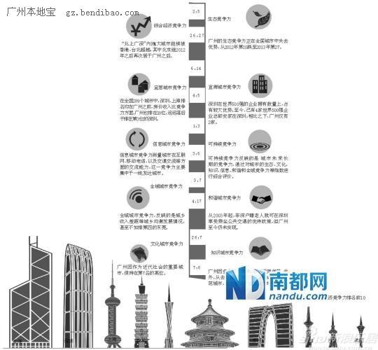 2014年中国城市竞争力排名 各项目前十名榜单