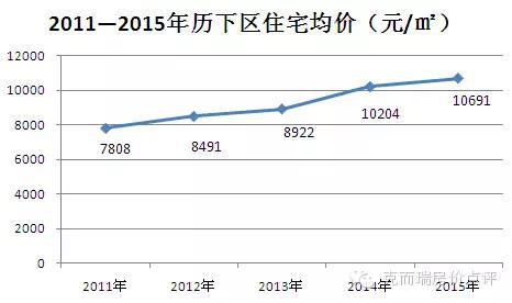 济南各区5年房价盘点:高新区房价飙涨56.2%