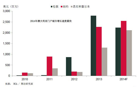 2014年中国对澳大利亚投资增长超过60%