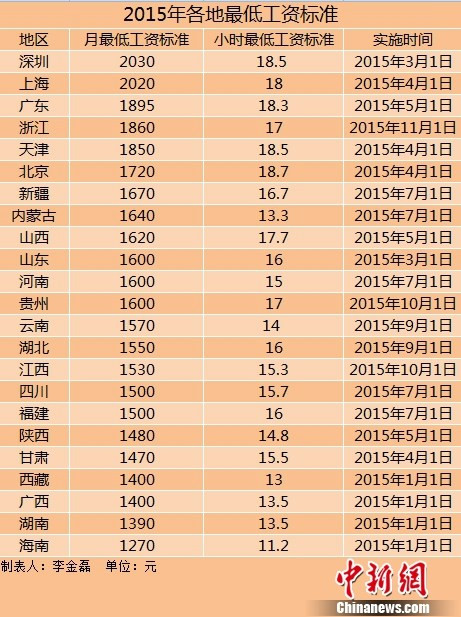 23地上调最低工资标准 广东最低1895元