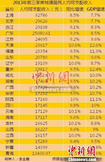 中国各省市人均gdp动态数据_表情 数据观市 中国与日本 韩国 德国人均GDP对比 表情