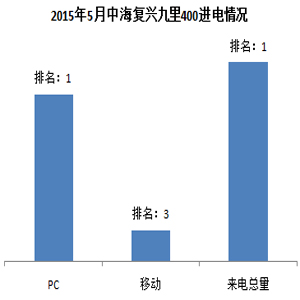 2015年5月400来电数据分析_天津新浪乐居