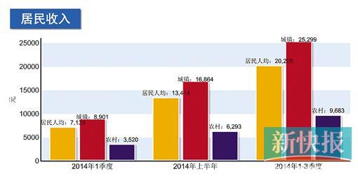 广东经济持续平稳增长 前三季度GDP同比增7.