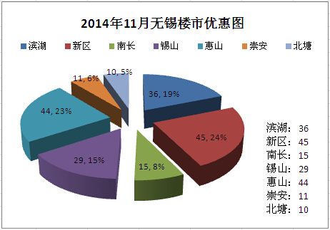 2014年11月无锡楼市优惠信息区域比例分析