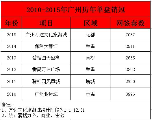 广州2015单盘销售榜单出炉 这个项目一年卖了
