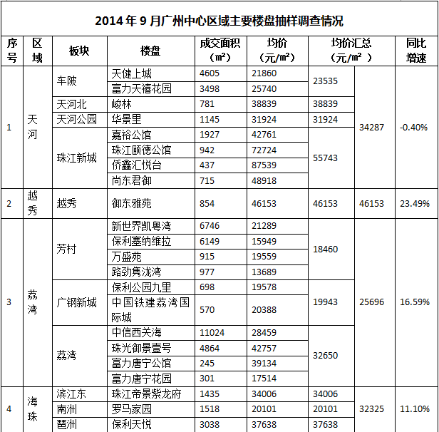 9月广州100指标盘调查:5区房价下跌 从化6321
