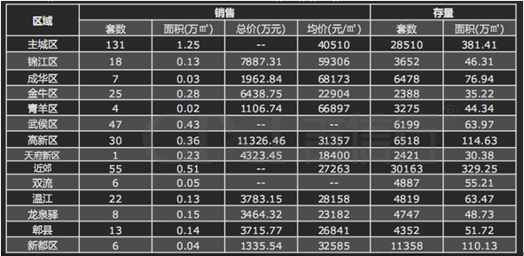成都上周主城区成交面积环比涨21.5% 成交量